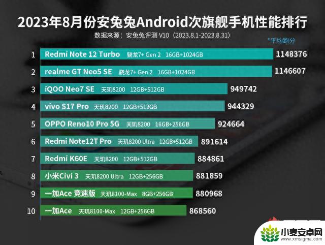 8月安卓手机性能榜：一加Ace2 Pro拿下榜首