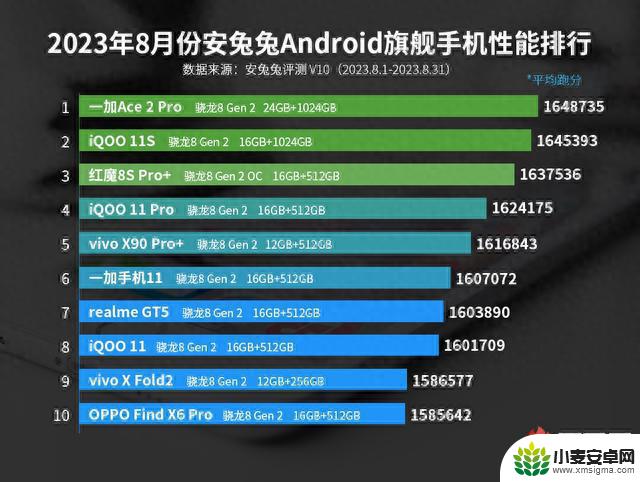 8月安卓手机性能榜：一加Ace2 Pro拿下榜首