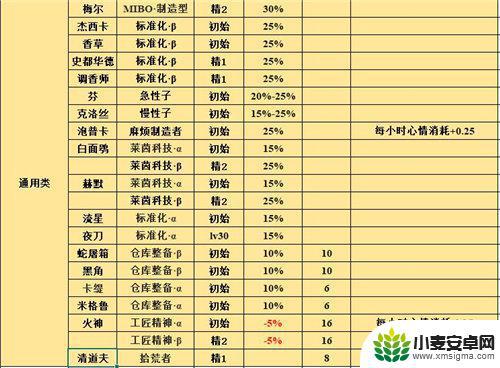 明日方舟生产队员 明日方舟制造站推荐干员进驻顺序推荐