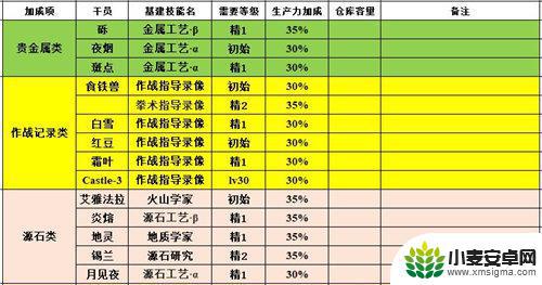 明日方舟生产队员 明日方舟制造站推荐干员进驻顺序推荐