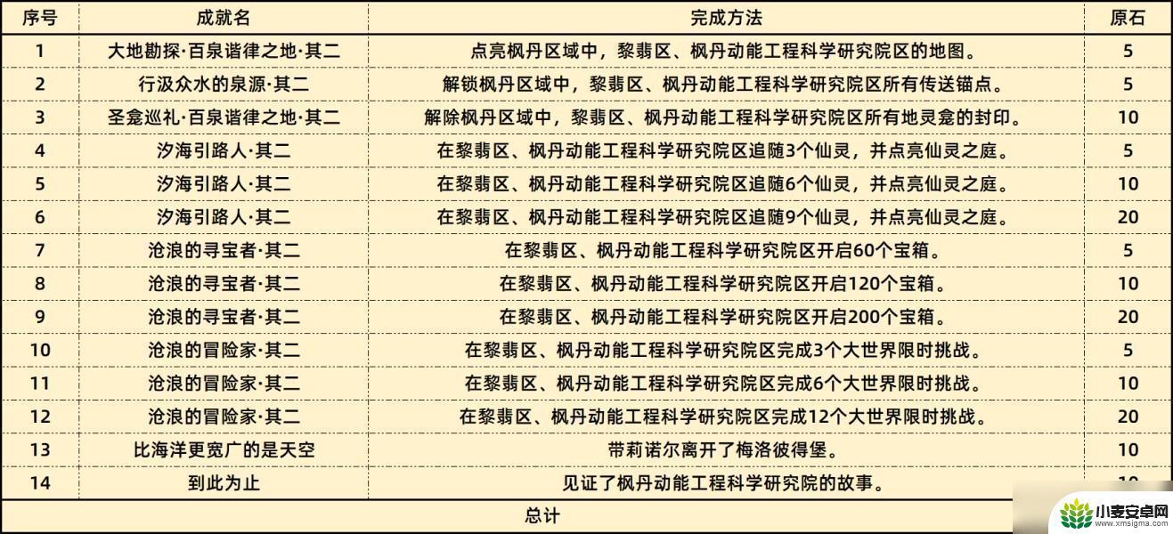 原神总成就数量4.1 原神4.1版本新增成就攻略技巧