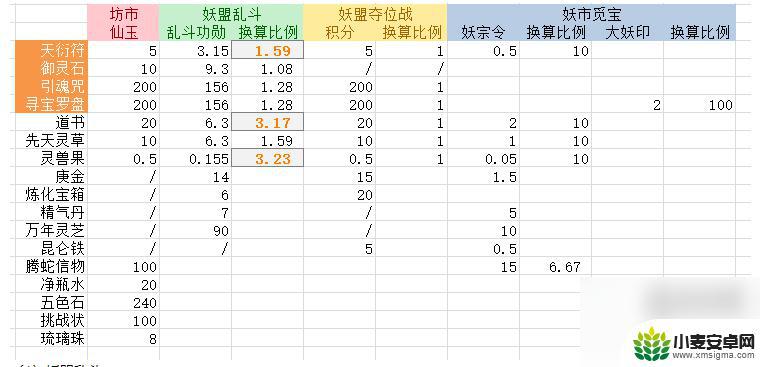 寻道大千商店都买什么 寻道大千妖盟乱斗商店优先购买防御装备