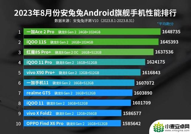 8月安卓手机性能榜出炉：骁龙芯片霸占双榜第一，友商有压力了