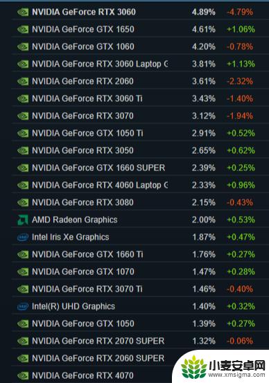 Steam 11月软硬件调查：RTX 3060名列榜首，Win11份额上升明显