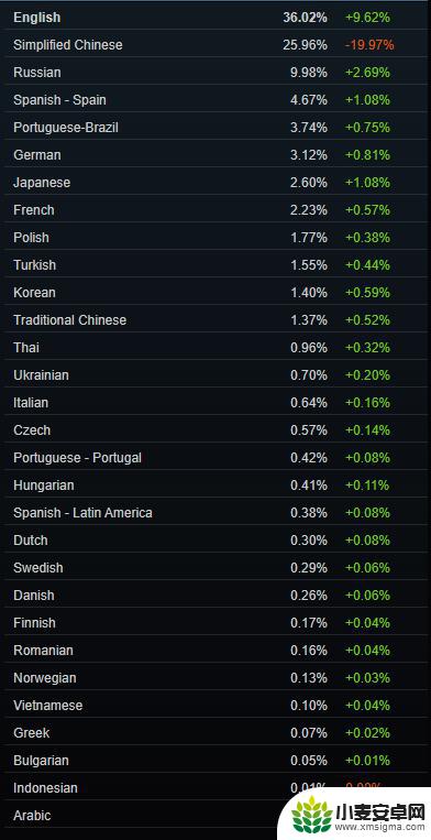 Steam 11月软硬件调查：RTX 3060名列榜首，Win11份额上升明显