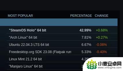 11月Steam Linux市场份额飙升至近2% 中国玩家大量涌入