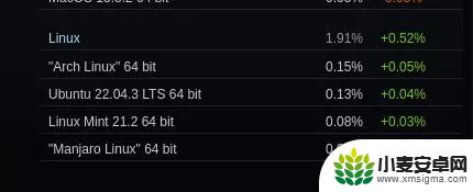 11月Steam Linux市场份额飙升至近2% 中国玩家大量涌入