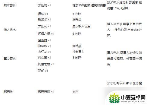 泰拉瑞亚计划书合成表 2022年最新泰拉瑞亚合成表大全