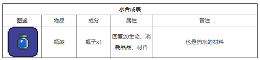 泰拉瑞亚计划书合成表 2022年最新泰拉瑞亚合成表大全