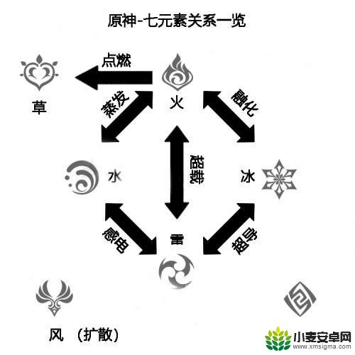 原神属性克制表 如何正确利用原神属性克制关系表