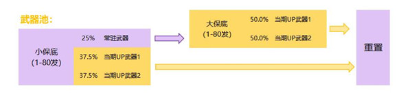 原神保底多少发 原神2022武器池发保底计算