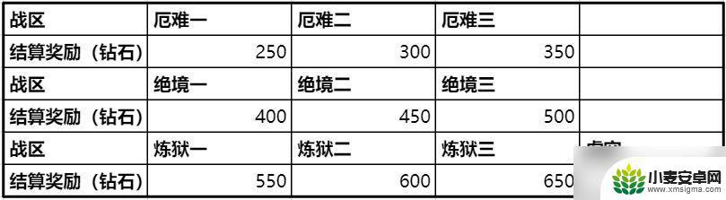 时空猎人3如何快速获得钻石 时空猎人3前期钻石获取攻略经验分享