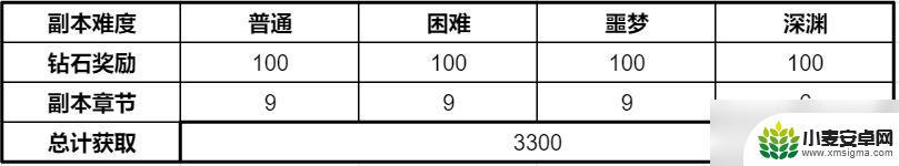 时空猎人3如何快速获得钻石 时空猎人3前期钻石获取攻略经验分享