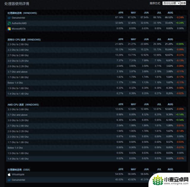 Steam八月硬件：AMD处理器占比稳步提升，RTX 4060显卡份额暴涨