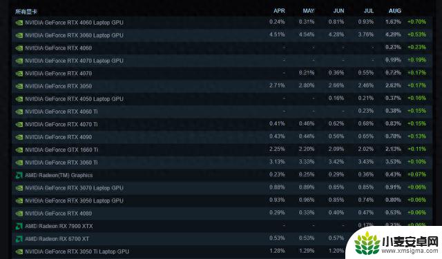 Steam八月硬件：AMD处理器占比稳步提升，RTX 4060显卡份额暴涨