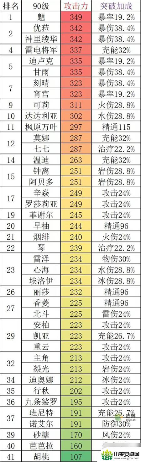 原神高攻击 原神2022最新角色攻击力对比