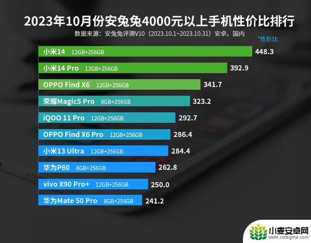 安卓手机10月好评榜、性价比榜均出炉：你选择对了吗？