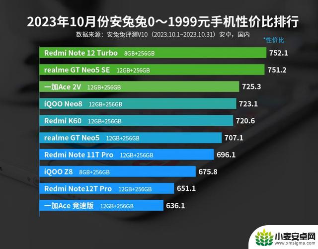 安卓手机10月好评榜、性价比榜均出炉：你选择对了吗？