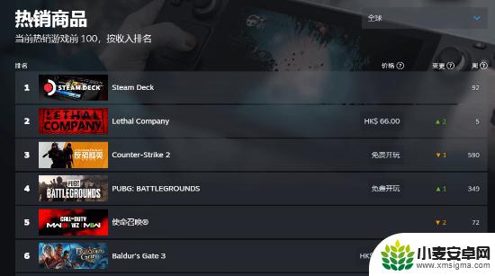 《致命公司》登顶Steam全球畅销榜！玩家峰值24万