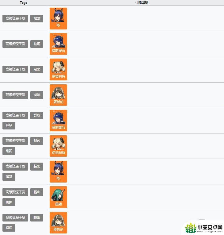 明日方舟资深干员有哪些 高级资深干员tag搭配推荐2021最新