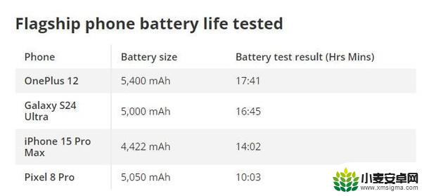 对比一加、苹果、三星和谷歌四大旗舰手机的续航表现，国产手机表现抢眼