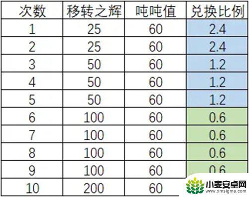 深空之眼怎么消耗吨吨值 吨吨值获取攻略深空之眼