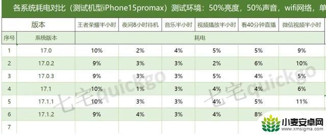 iOS117.1.2续航测试结果出来了综合实力惊艳全场养老首选没有之一