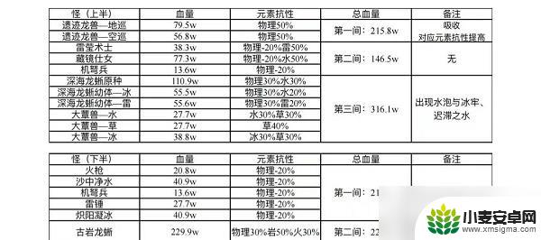 原神深渊怪物抗性表 《原神》3.0深渊12层怪物血量对比