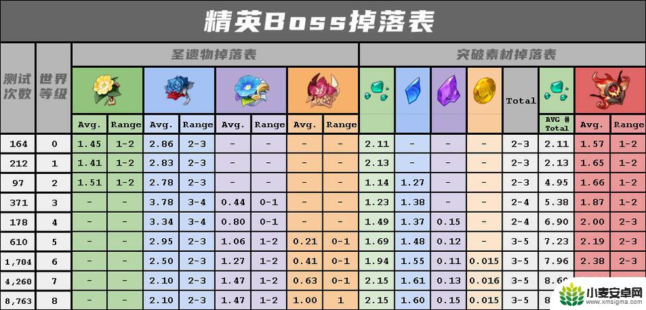 原神boss等级跟爆率 原神世界等级对爆率的影响