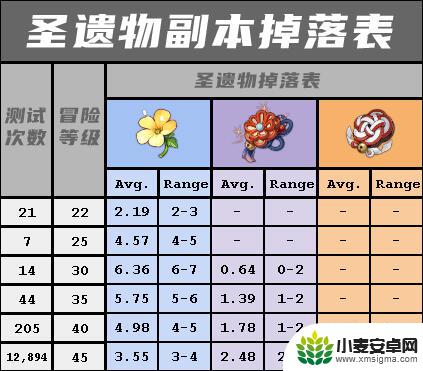 原神boss等级跟爆率 原神世界等级对爆率的影响