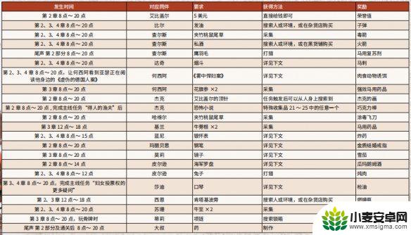 荒野大镖客2请求 荒野大镖客2营地物品请求玩法