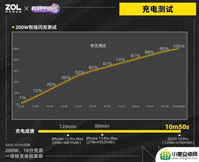 手机快充功率横评 120/150/200/240W竟然差距这么大