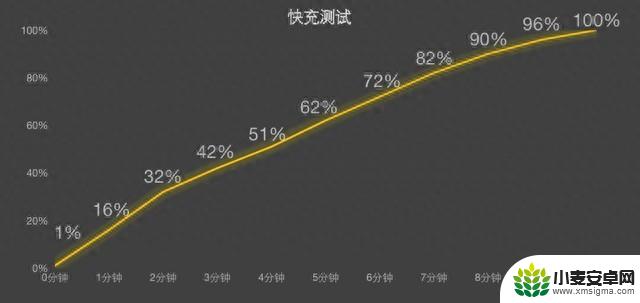 手机快充功率横评 120/150/200/240W竟然差距这么大