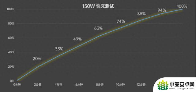 手机快充功率横评 120/150/200/240W竟然差距这么大