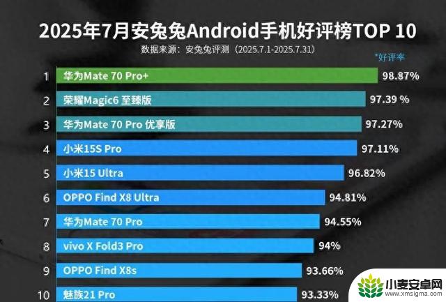 华为Mate70系列两款机型跻身前三，7月安卓手机好评榜表现抢眼