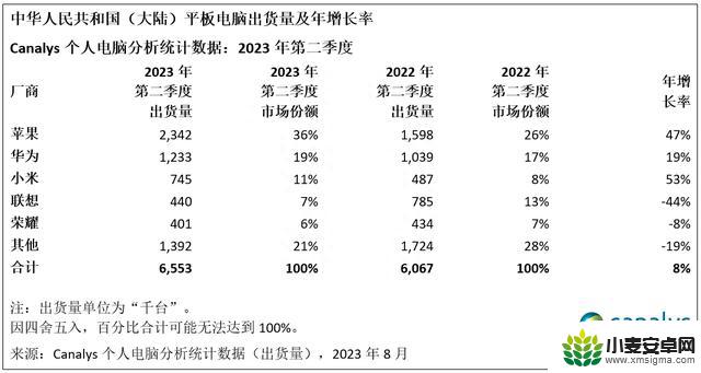 iPhone15价格曝光，超大杯万元起步丨Q2国内平板市场