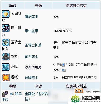 泰拉瑞亚防御力最高能到多少 泰拉瑞亚防御公式与计算方法