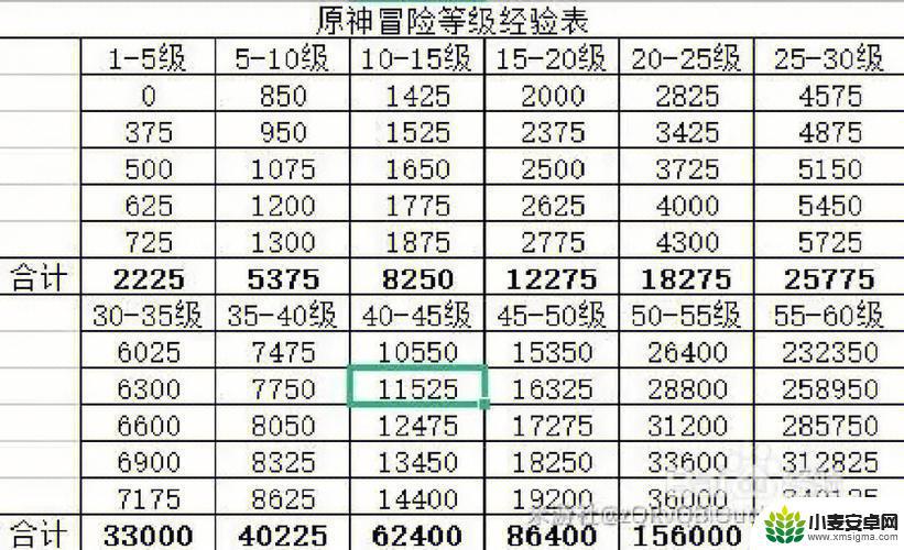 原神人物升级经验表 原神角色升级需要多少经验