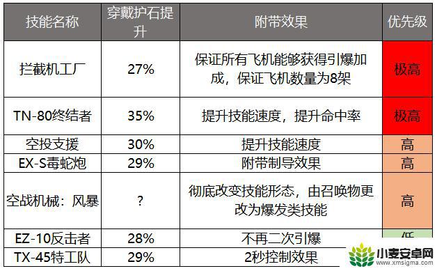 地下城男机械护石 2022年DNF男机械护石选择攻略