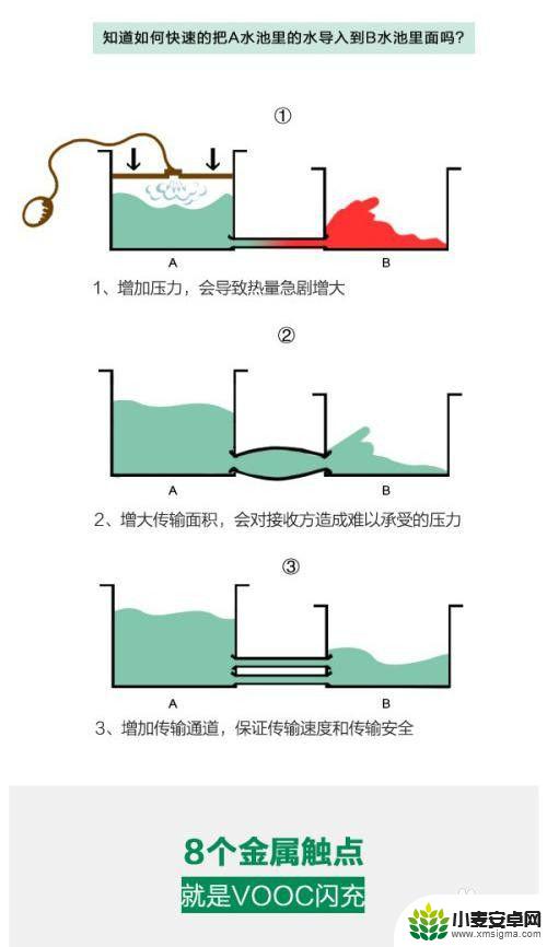 手机快充慢充哪个对电池好一点 手机快速充电原理详解