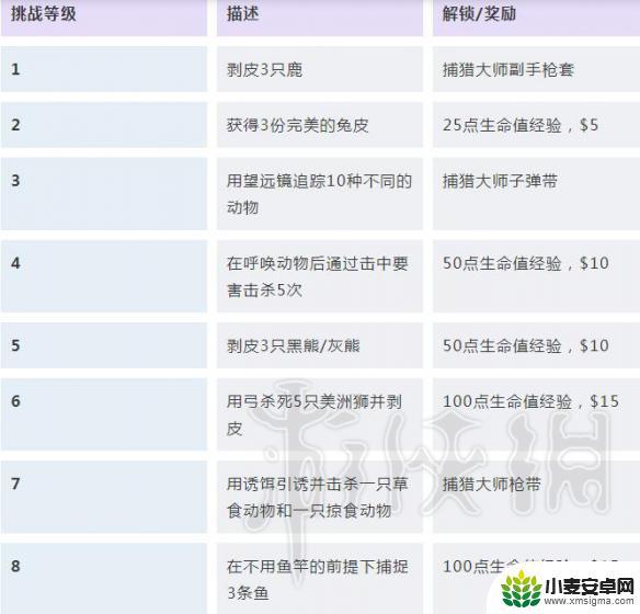 荒野大镖客5分钟从瓦伦丁 《荒野大镖客2》挑战任务解锁条件