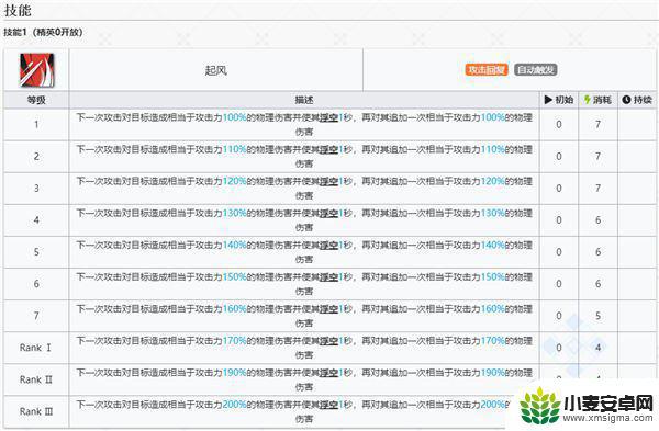 明日方舟艾莉妮 明日方舟六星近卫艾丽妮