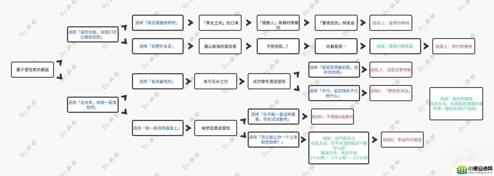 班尼特原神邀约任务所有结局选项 班尼特邀约事件全成就全结局攻略