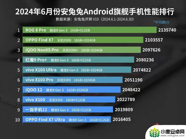 红魔9S Pro 超越ROG 8 Pro，登顶安兔兔安卓手机性能排名