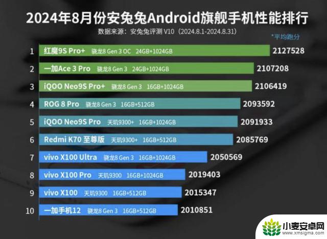 红魔9S Pro 超越ROG 8 Pro，登顶安兔兔安卓手机性能排名