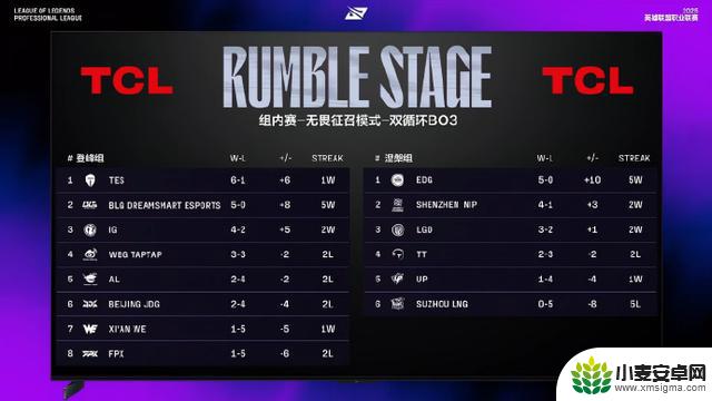 LPL历史首位完成5杀的选手诞生!AL队连续败给前4名强队,“回归”是否只是一场骗局?