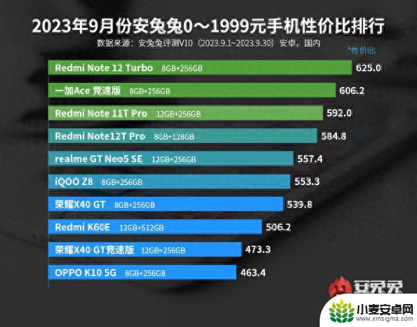 最新安卓手机性价比排名已公布 红米iQOO机型最靠前