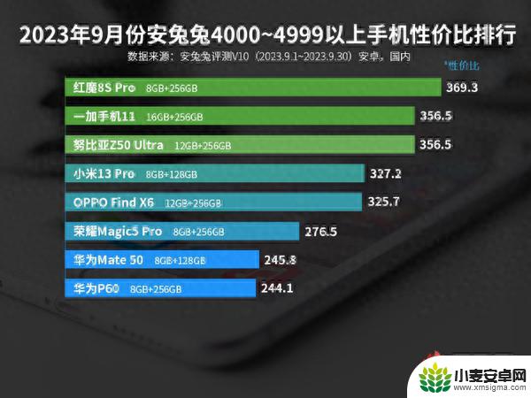 最新安卓手机性价比排名已公布 红米iQOO机型最靠前