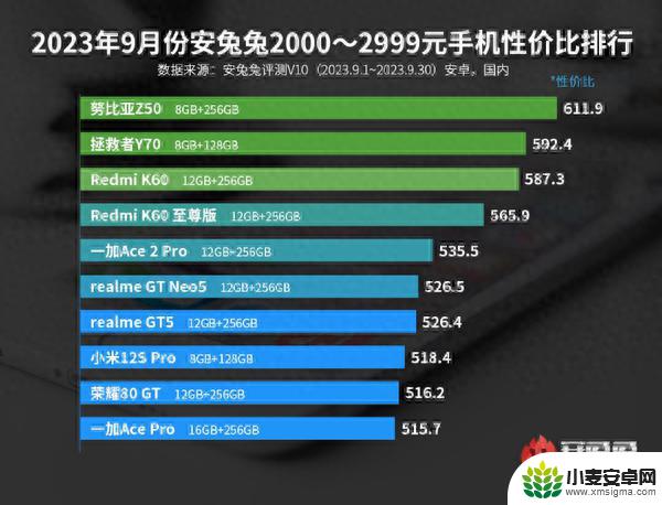 最新安卓手机性价比排名已公布 红米iQOO机型最靠前