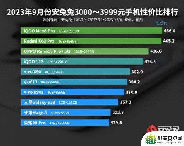 最新安卓手机性价比排名已公布 红米iQOO机型最靠前